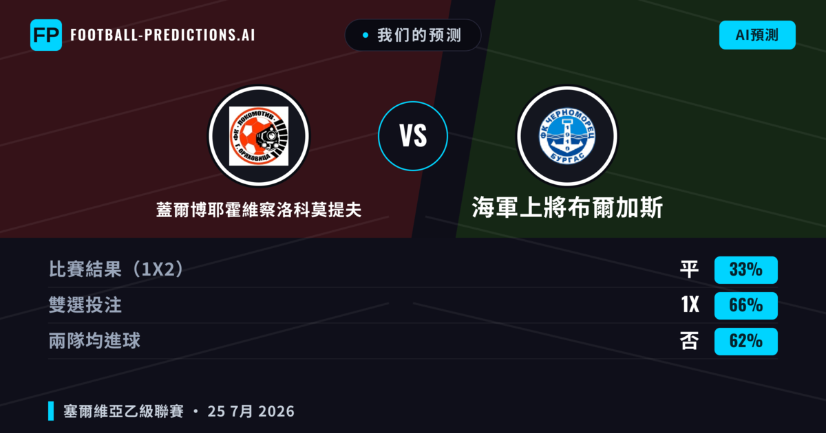 我们的预测: 蓋爾博耶霍維察洛科莫提夫 對 海軍上將布爾加斯 — 海軍上將布爾加斯 — 勝 (38%); 小球 2.5; 有進球