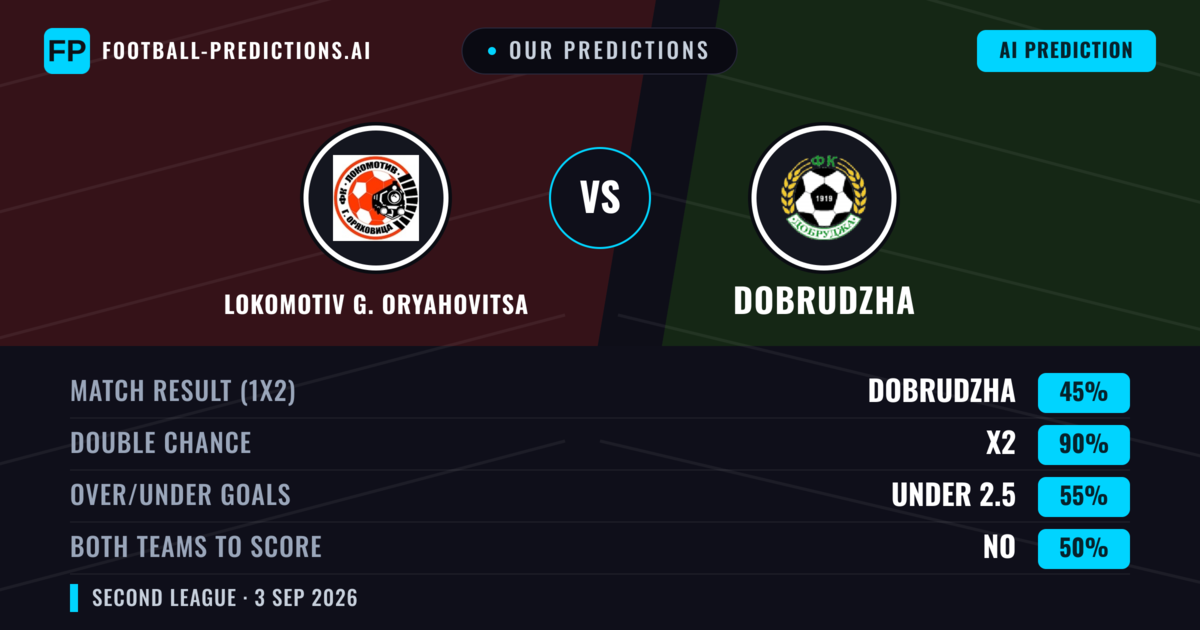 Our Predictions: Lokomotiv G. Oryahovitsa vs Dobrudzha — Lokomotiv G. Oryahovitsa — Win (43%); under 2.5; Both teams to score: Yes