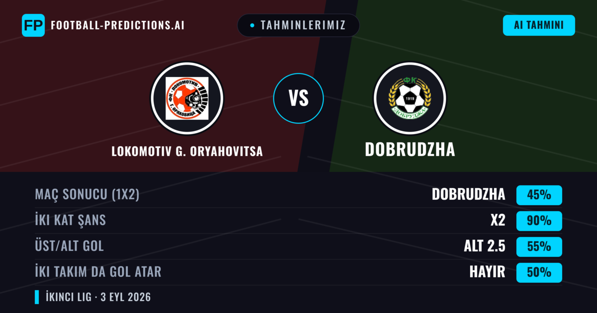 Tahminlerimiz: Lokomotiv G. Oryahovitsa vs Dobrudzha — Lokomotiv G. Oryahovitsa — Kazanmak (43%); Alt 2.5; İki taraf da gol atar: Evet