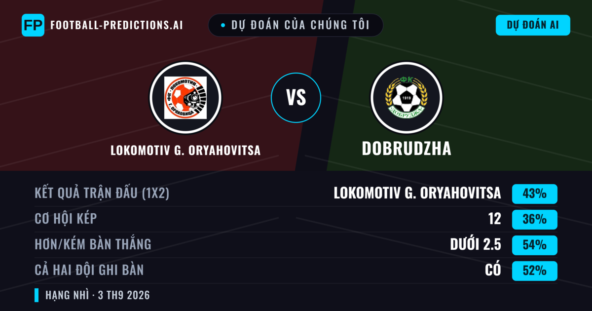 Dự đoán của chúng tôi: Lokomotiv G. Oryahovitsa vs Dobrudzha — Lokomotiv G. Oryahovitsa — Thắng (43%); Ít hơn 2.5; Cả hai ghi bàn: Có