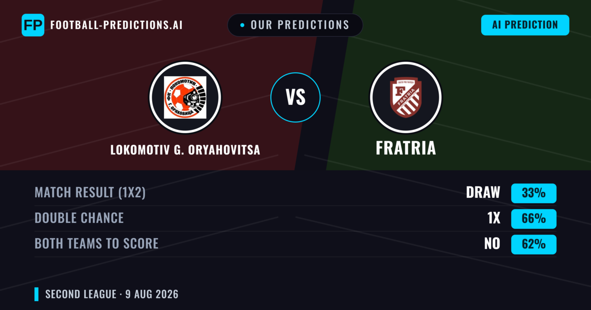 Our Predictions: Lokomotiv G. Oryahovitsa vs Fratria — Fratria — Win (50%); under 2.5; Both teams to score: No