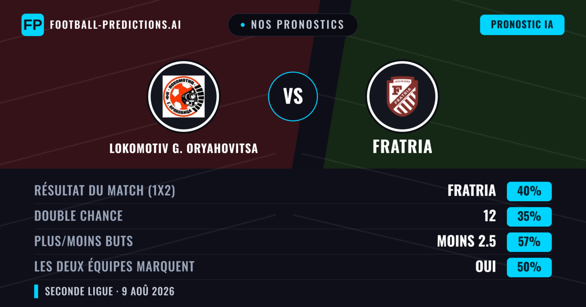 Nos pronostics: Lokomotiv G. Oryahovitsa vs Fratria — Fratria — Victoire (50%); Moins 2.5; Les deux marquent : Non