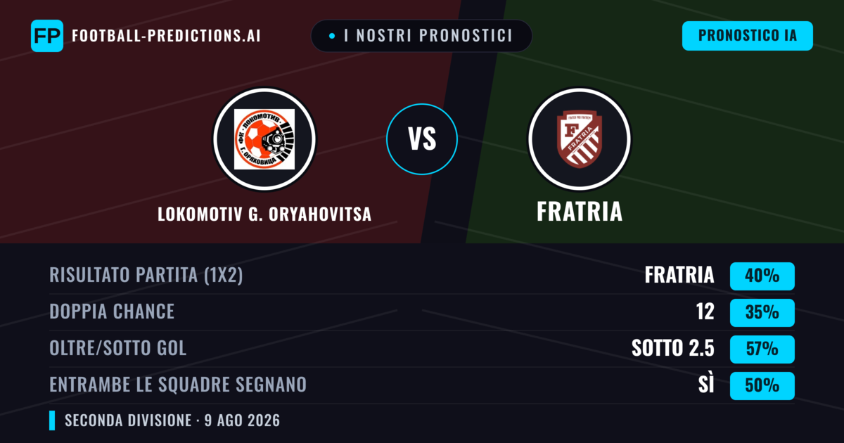 I nostri pronostici: Lokomotiv G. Oryahovitsa vs Fratria — Fratria — Vince (50%); Sotto 2.5; Entrambe segnano: No