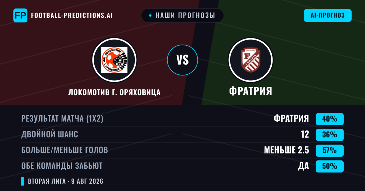 Наши прогнозы: Локомотив Г. Оряховица против Фратрия — Фратрия — Победа (50%); Меньше 2.5; Обе забьют Нет