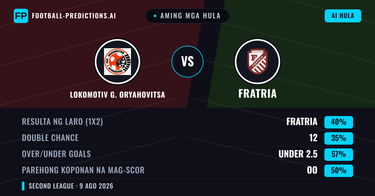 Aming mga hula: Lokomotiv G. Oryahovitsa vs Fratria — Fratria — Manalo (50%); Under 2.5; Parehong magbubuo: Hindi