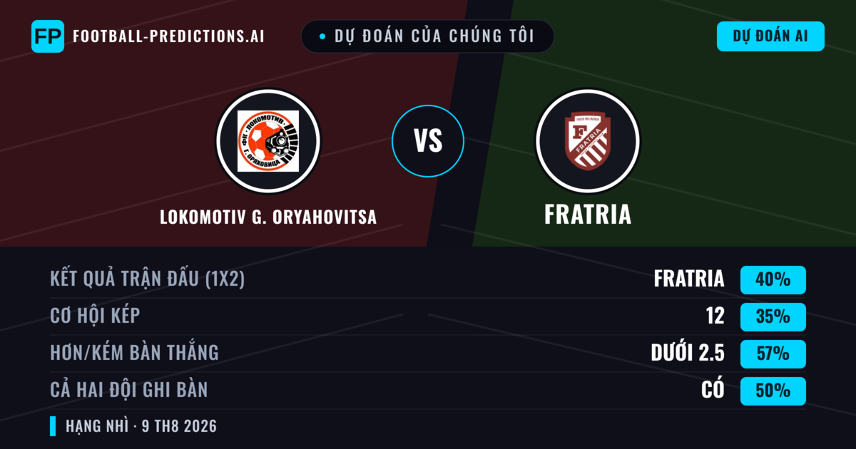 Dự đoán của chúng tôi: Lokomotiv G. Oryahovitsa vs Fratria — Fratria — Thắng (50%); Ít hơn 2.5; Cả hai ghi bàn: Không