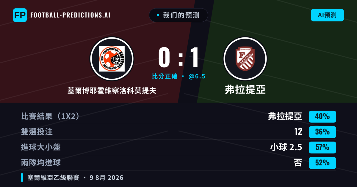 我们的预测: 蓋爾博耶霍維察洛科莫提夫 對 弗拉提亞 — 弗拉提亞 — 勝 (50%); 小球 2.5; 無進球
