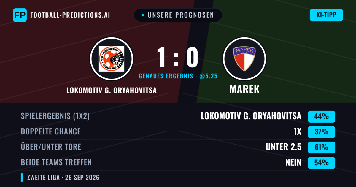 Unsere Prognosen: Lokomotiv G. Oryahovitsa vs Marek — Lokomotiv G. Oryahovitsa — Sieg (41%); Unter 2.5; Beide treffen: Nein