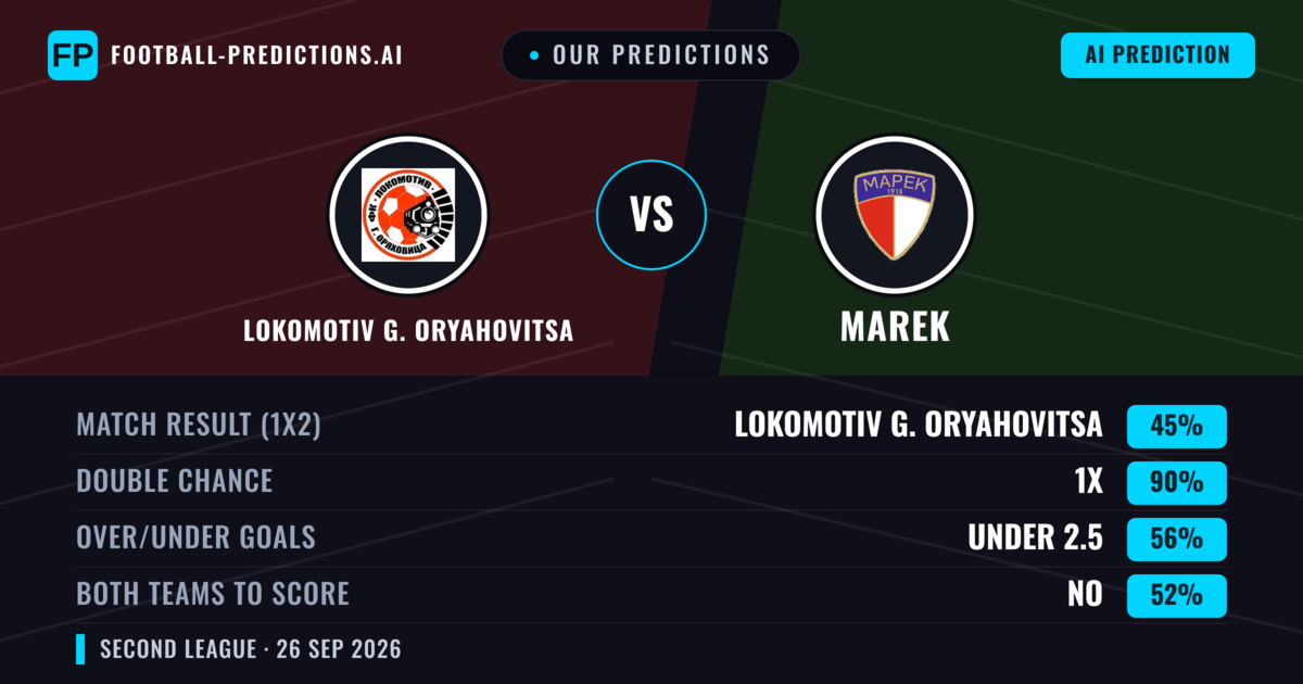 Our Predictions: Lokomotiv G. Oryahovitsa vs Marek — Lokomotiv G. Oryahovitsa — Win (41%); under 2.5; Both teams to score: No