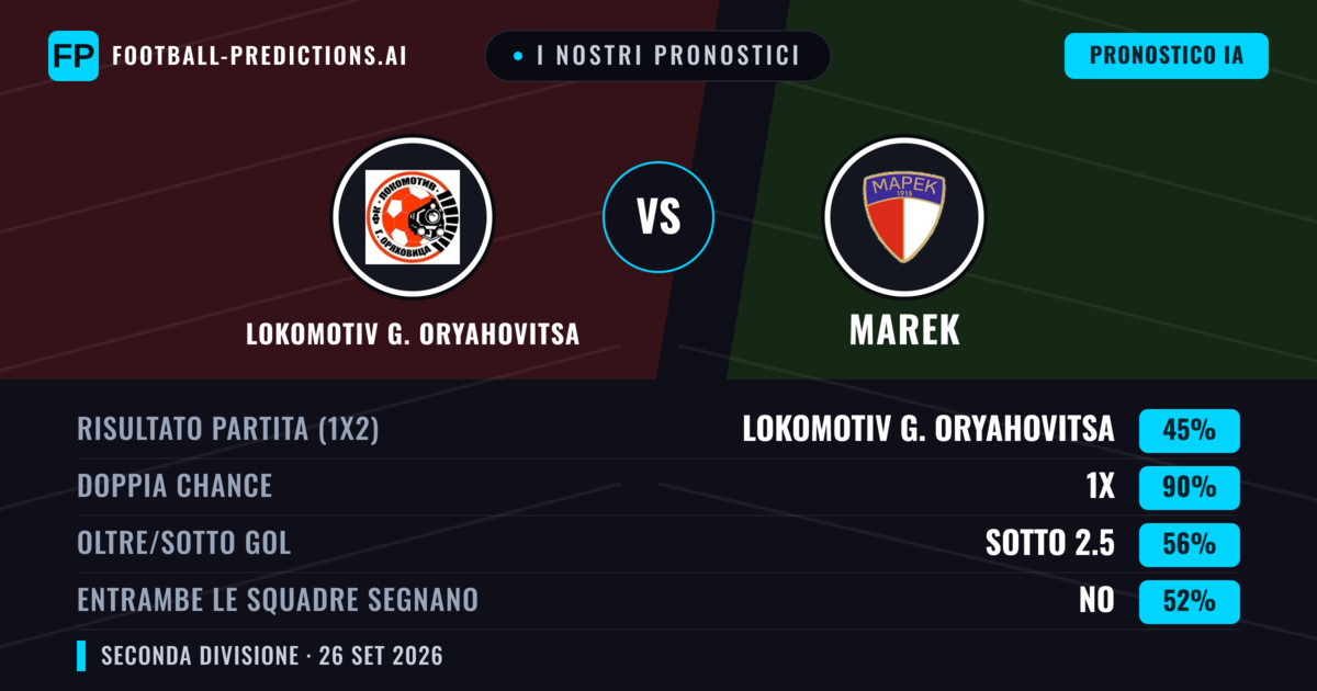 I nostri pronostici: Lokomotiv G. Oryahovitsa vs Marek — Lokomotiv G. Oryahovitsa — Vince (41%); Sotto 2.5; Entrambe segnano: No