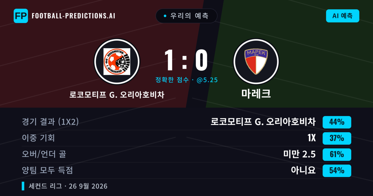 우리의 예측: 로코모티프 G. 오리아호비차 vs 마레크 — 로코모티프 G. 오리아호비차 — 승리 (41%); 미만 2.5; 양팀 모두 득점: 아니오