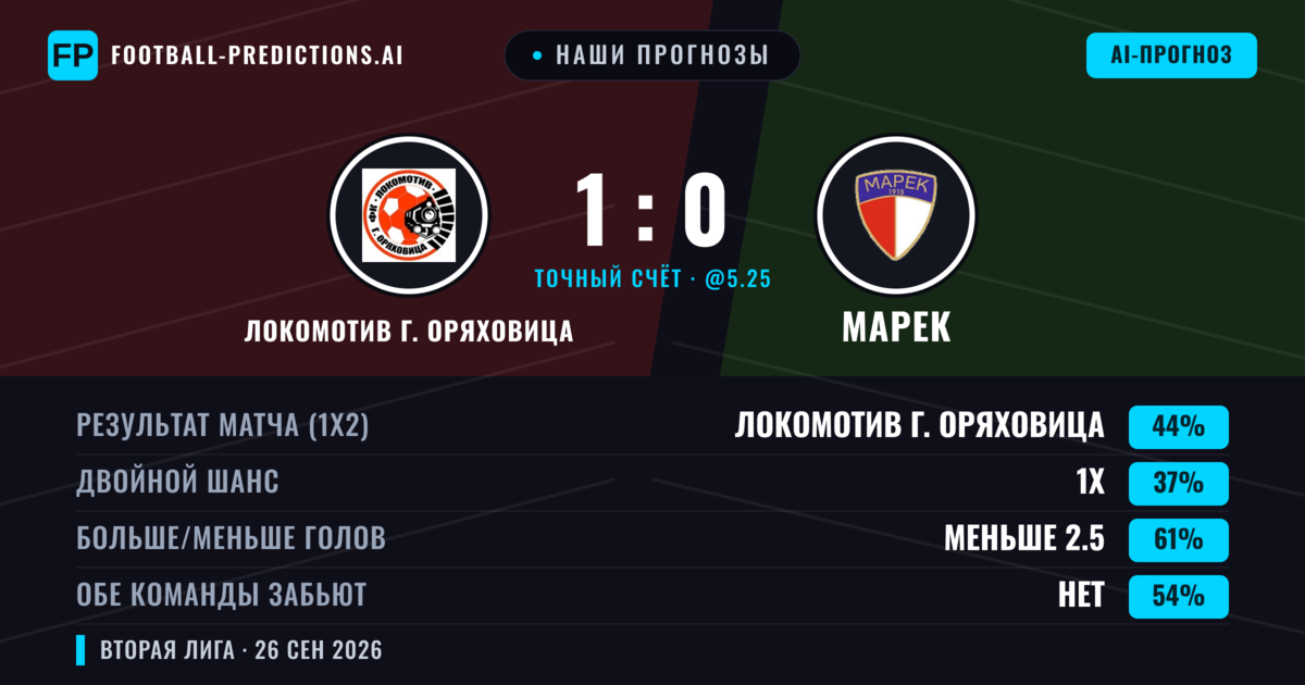 Наши прогнозы: Локомотив Г. Оряховица против Марек — Локомотив Г. Оряховица — Победа (41%); Меньше 2.5; Обе забьют Нет