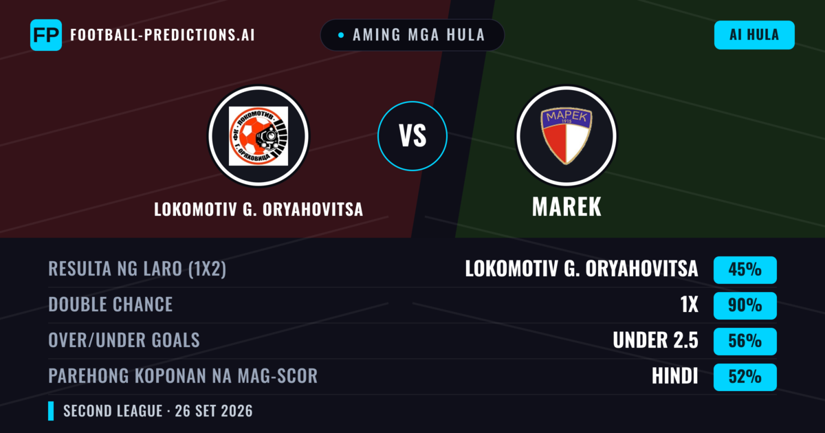 Aming mga hula: Lokomotiv G. Oryahovitsa vs Marek — Lokomotiv G. Oryahovitsa — Manalo (41%); Under 2.5; Parehong magbubuo: Hindi