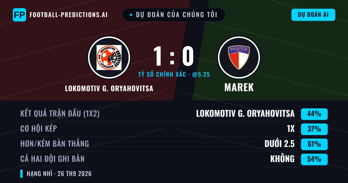 Dự đoán của chúng tôi: Lokomotiv G. Oryahovitsa vs Marek — Lokomotiv G. Oryahovitsa — Thắng (41%); Ít hơn 2.5; Cả hai ghi bàn: Không