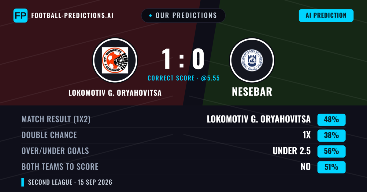 Our Predictions: Lokomotiv G. Oryahovitsa vs Nesebar — Lokomotiv G. Oryahovitsa — Win (51%); under 2.5; Both teams to score: No