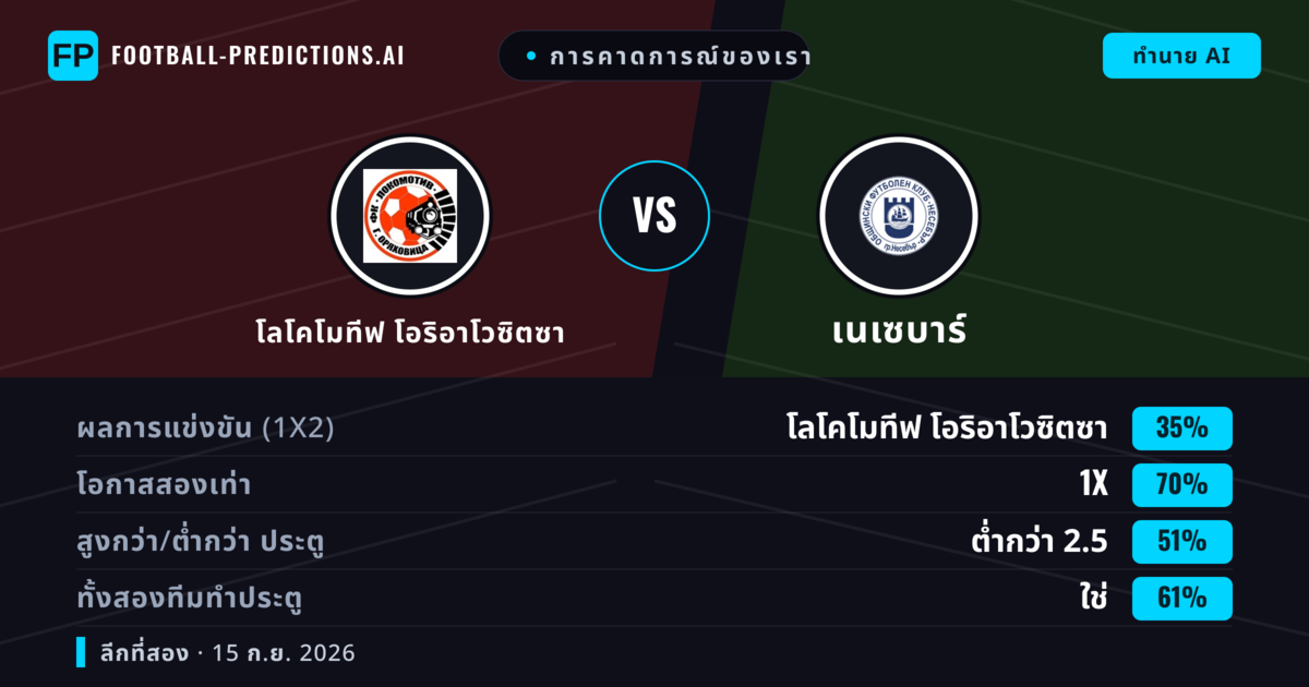 การคาดการณ์ของเรา: โลโคโมทีฟ โอริอาโวซิตซา vs เนเซบาร์ — โลโคโมทีฟ โอริอาโวซิตซา — ชนะ (51%); ต่ำกว่า 2.5; ทั้งสองทีมทำประตู: ไม่ใช่