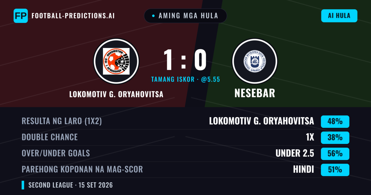 Aming mga hula: Lokomotiv G. Oryahovitsa vs Nesebar — Lokomotiv G. Oryahovitsa — Manalo (51%); Under 2.5; Parehong magbubuo: Hindi