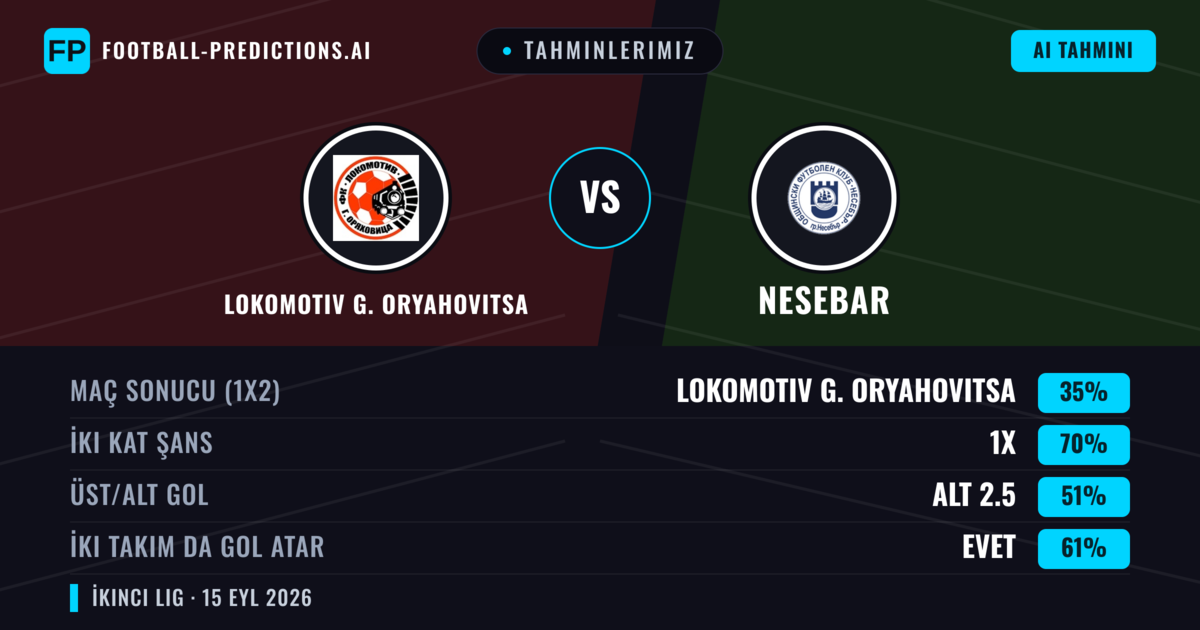 Tahminlerimiz: Lokomotiv G. Oryahovitsa vs Nesebar — Lokomotiv G. Oryahovitsa — Kazanmak (51%); Alt 2.5; İki taraf da gol atar: Hayır