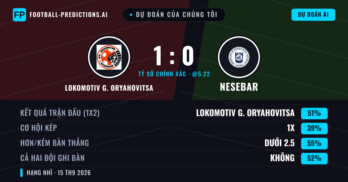 Dự đoán của chúng tôi: Lokomotiv G. Oryahovitsa vs Nesebar — Lokomotiv G. Oryahovitsa — Thắng (51%); Ít hơn 2.5; Cả hai ghi bàn: Không
