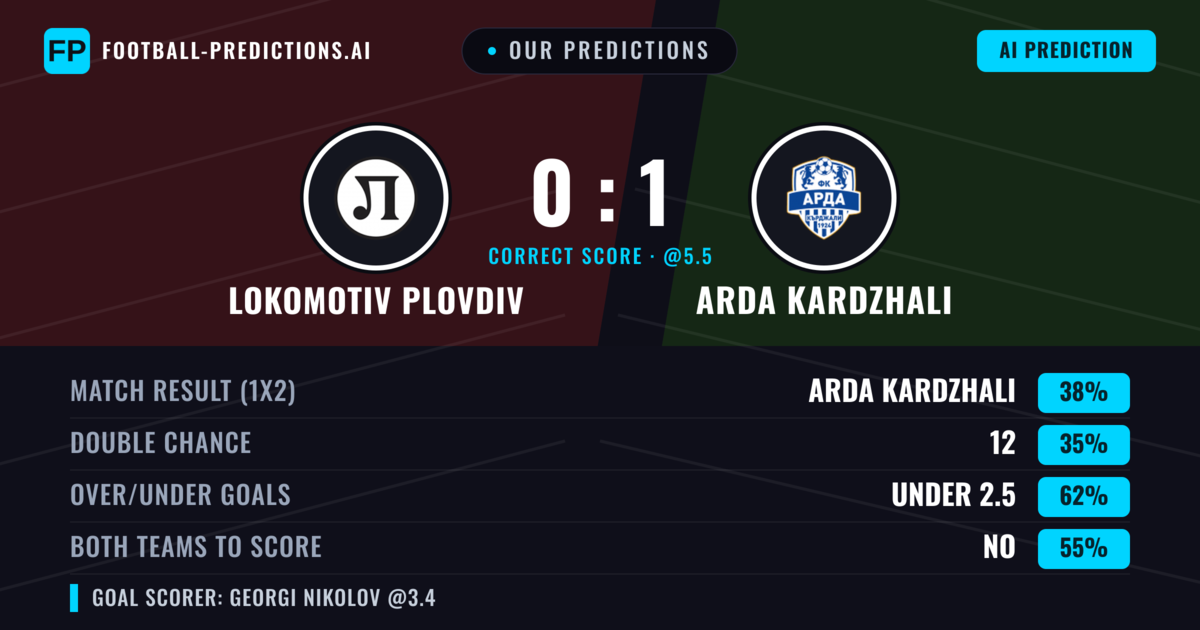 Our Predictions: Lokomotiv Plovdiv vs Arda Kardzhali — Arda Kardzhali — Win (36%); under 2.5; Both teams to score: No