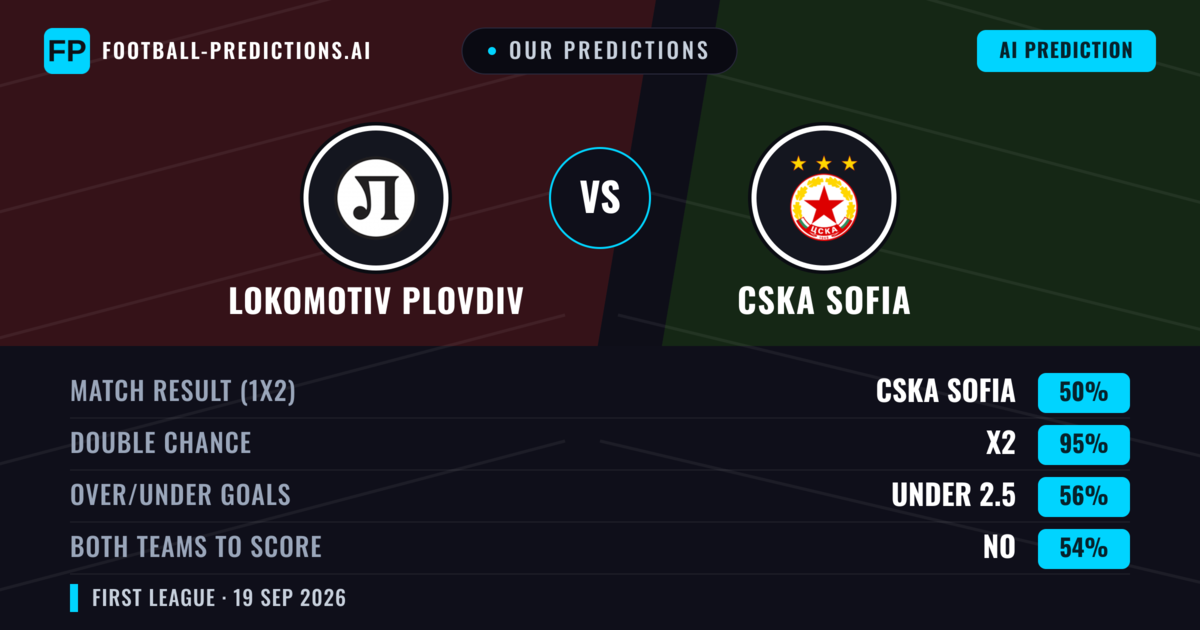 Our Predictions: Lokomotiv Plovdiv vs CSKA Sofia — CSKA Sofia — Win (62%); under 2.5; Both teams to score: No