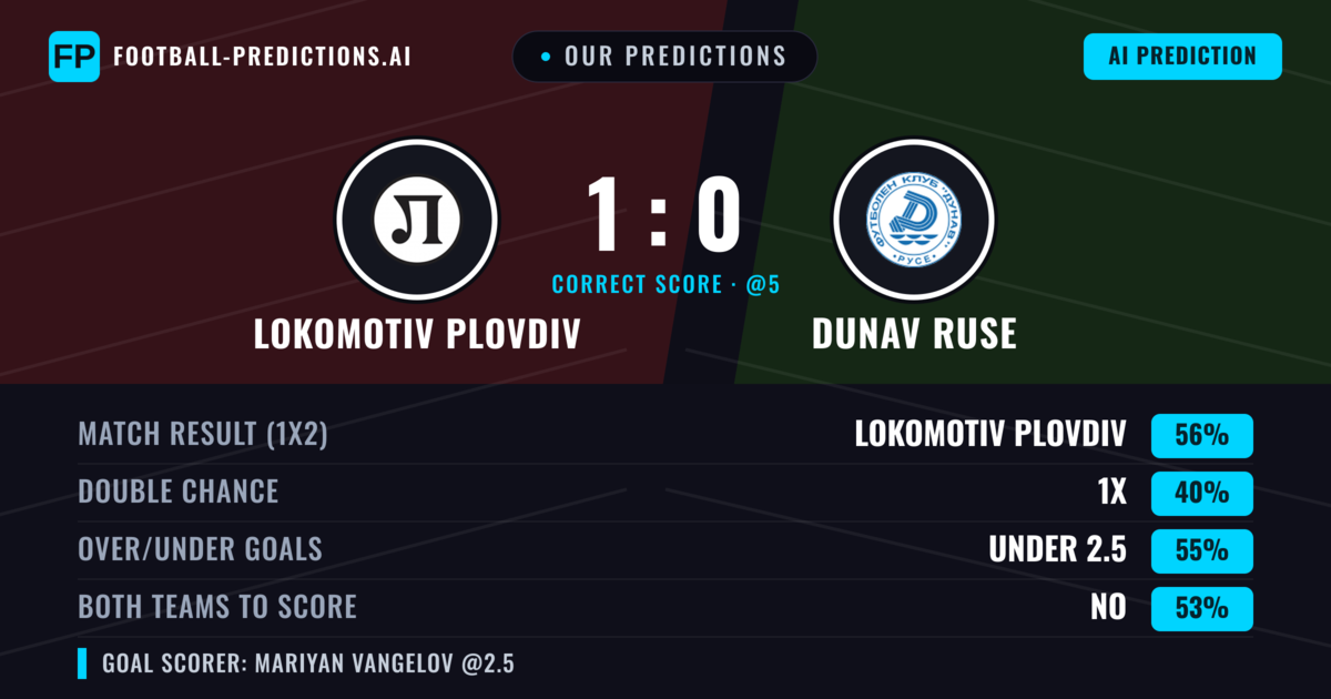 Our Predictions: Lokomotiv Plovdiv vs Dunav Ruse — Lokomotiv Plovdiv — Win (56%); under 2.5; Both teams to score: No