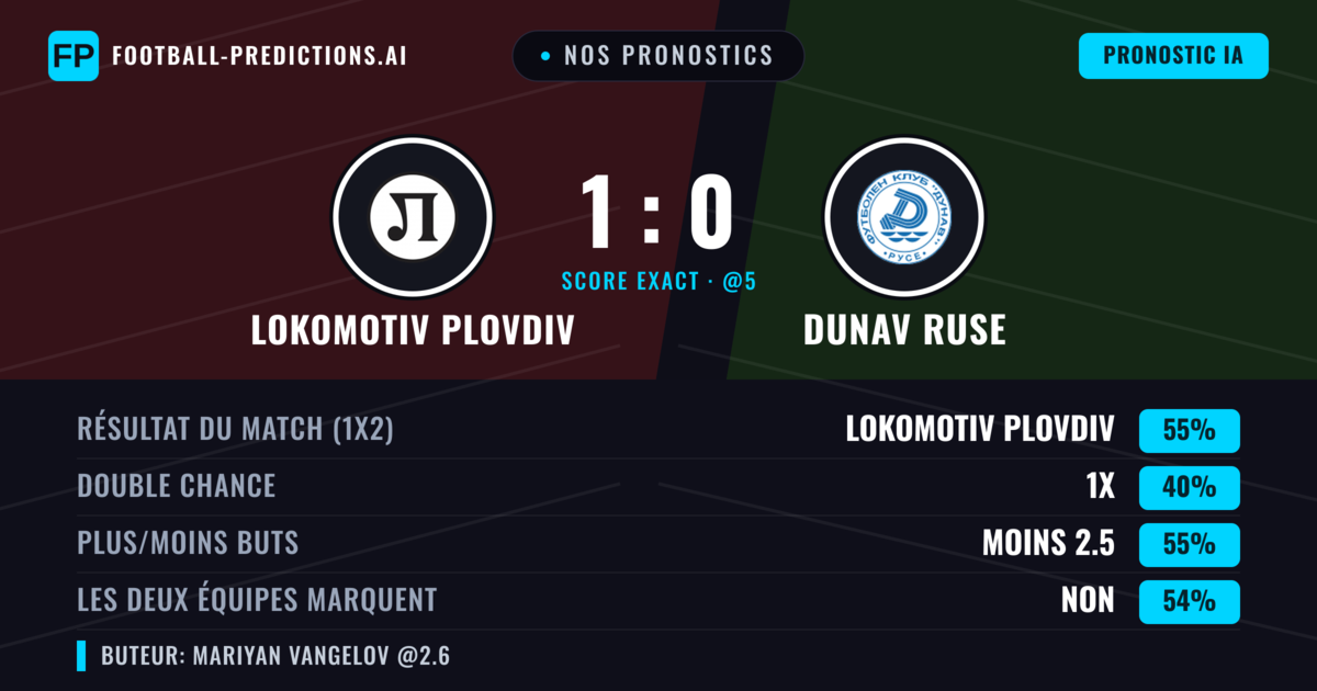 Nos pronostics: Lokomotiv Plovdiv vs Dunav Ruse — Lokomotiv Plovdiv — Victoire (56%); Moins 2.5; Les deux marquent : Non