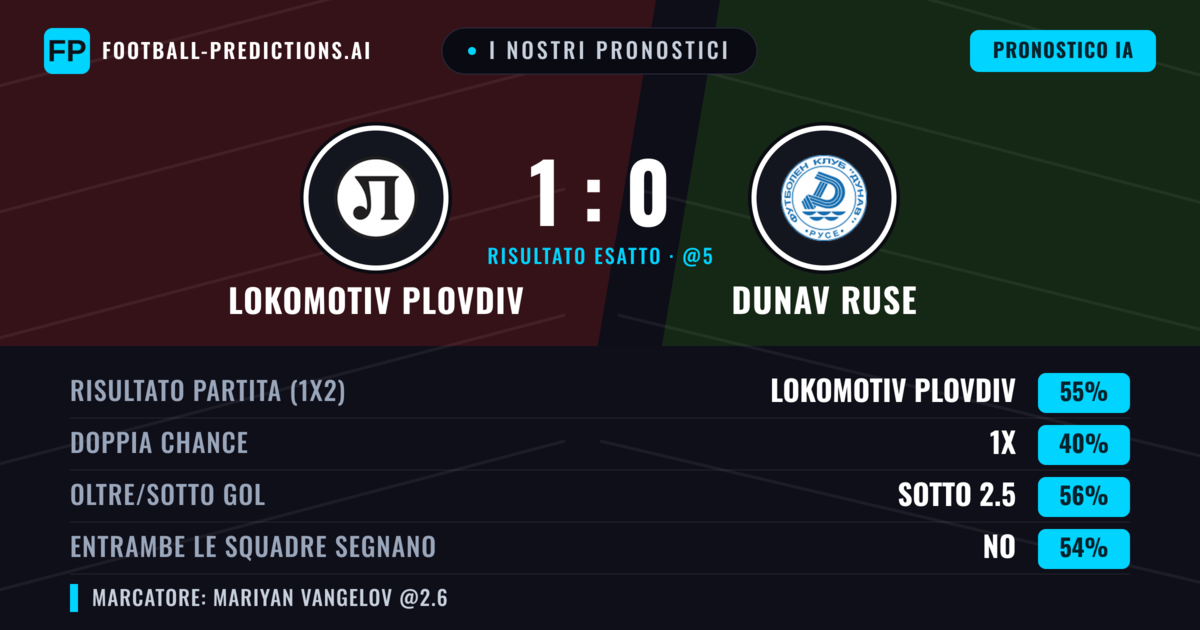 I nostri pronostici: Lokomotiv Plovdiv vs Dunav Ruse — Lokomotiv Plovdiv — Vince (56%); Sotto 2.5; Entrambe segnano: No
