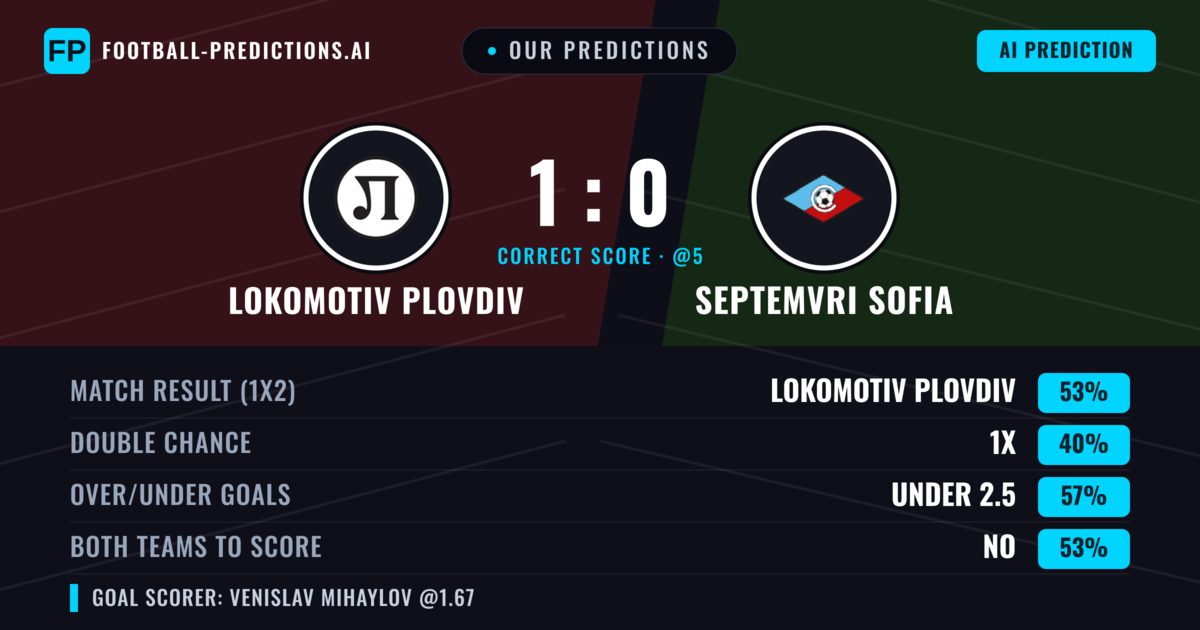 Our Predictions: Lokomotiv Plovdiv vs Septemvri Sofia — Lokomotiv Plovdiv — Win (52%); under 2.5; Both teams to score: Yes