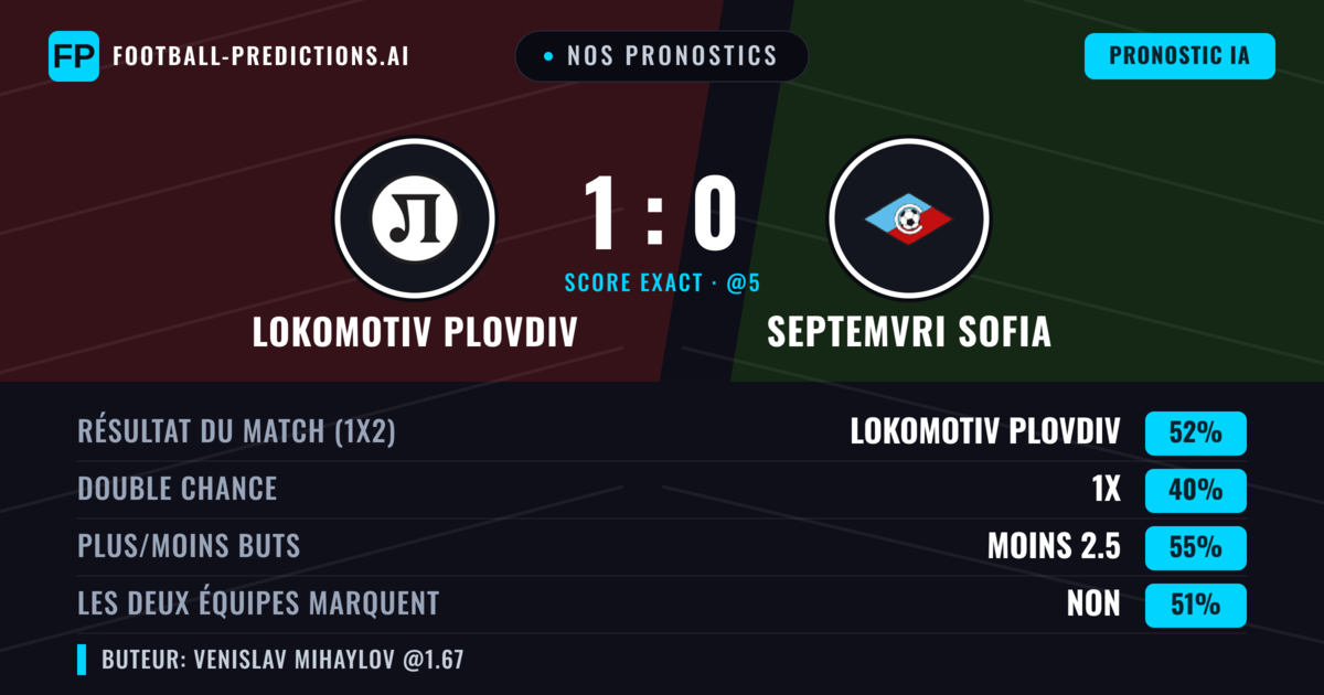 Nos pronostics: Lokomotiv Plovdiv vs Septemvri Sofia — Lokomotiv Plovdiv — Victoire (52%); Moins 2.5; Les deux marquent : Oui
