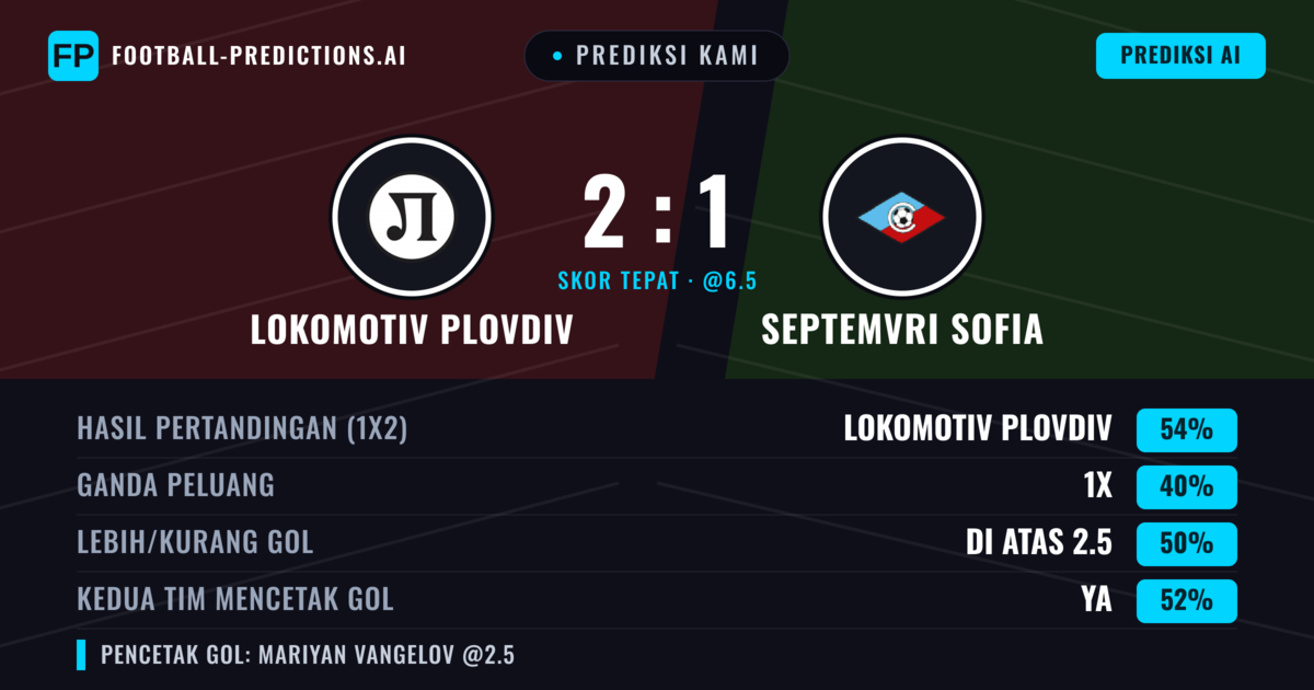 Prediksi kami: Lokomotiv Plovdiv vs Septemvri Sofia — Lokomotiv Plovdiv — Menang (52%); Kurang 2.5; Kedua tim mencetak gol: Ya