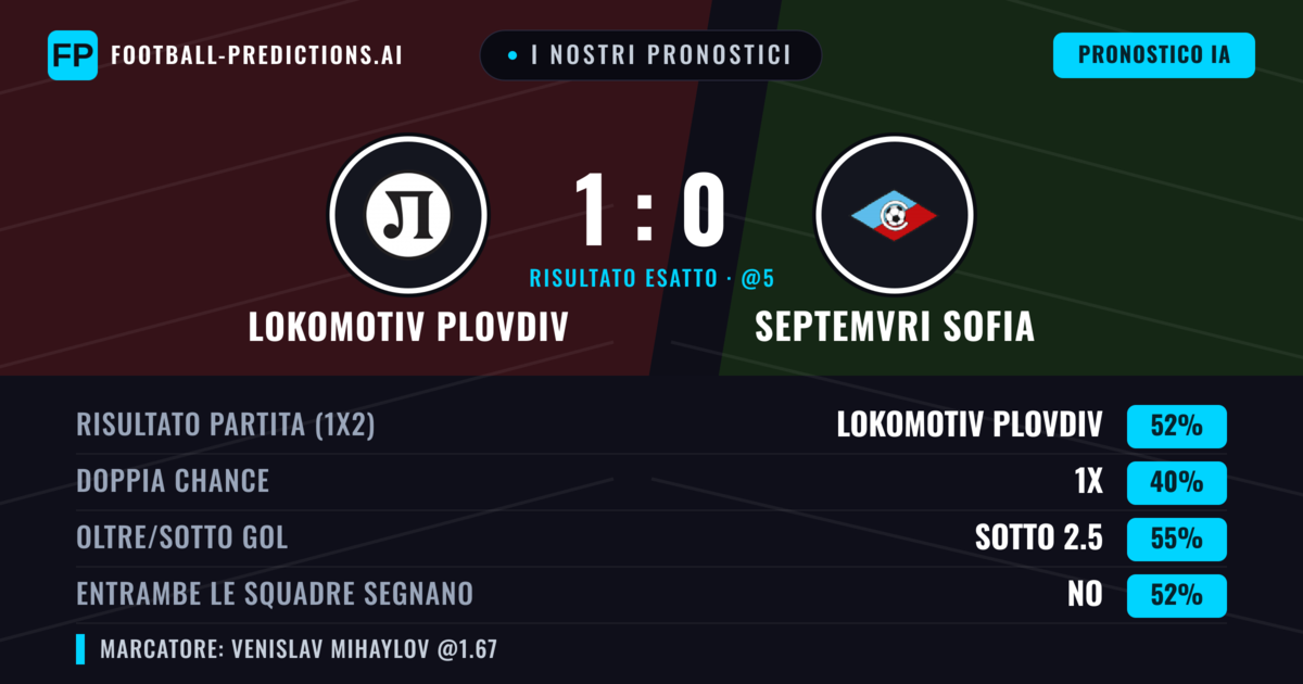 I nostri pronostici: Lokomotiv Plovdiv vs Septemvri Sofia — Lokomotiv Plovdiv — Vince (52%); Sotto 2.5; Entrambe segnano: Sì