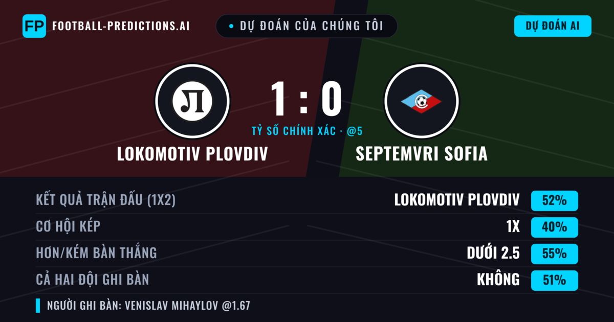 Dự đoán của chúng tôi: Lokomotiv Plovdiv vs Septemvri Sofia — Lokomotiv Plovdiv — Thắng (52%); Ít hơn 2.5; Cả hai ghi bàn: Có