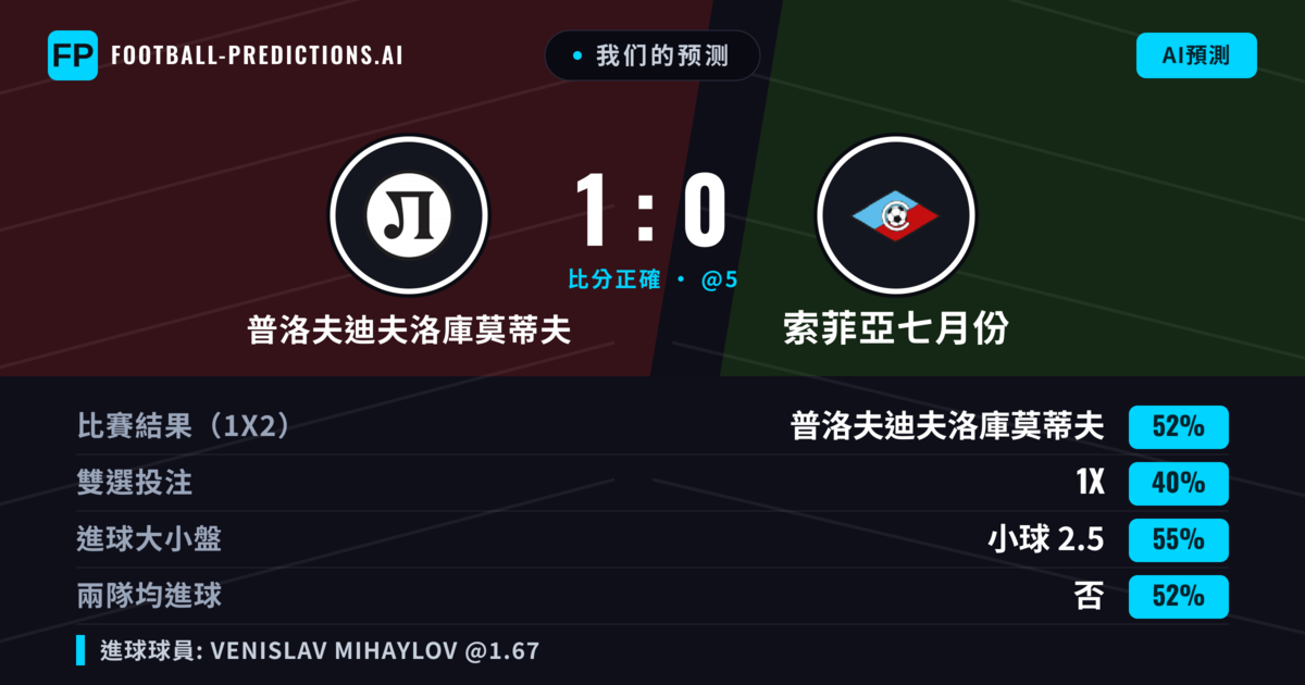 我们的预测: 普洛夫迪夫洛庫莫蒂夫 對 索菲亞七月份 — 普洛夫迪夫洛庫莫蒂夫 — 勝 (52%); 小球 2.5; 有進球