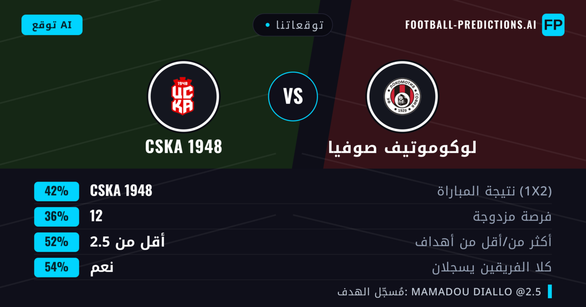 توقعاتنا: لوكوموتيف صوفيا ضد CSKA 1948 — CSKA 1948 — فوز (40%); أقل من 2.5; هدفين أو أكثر