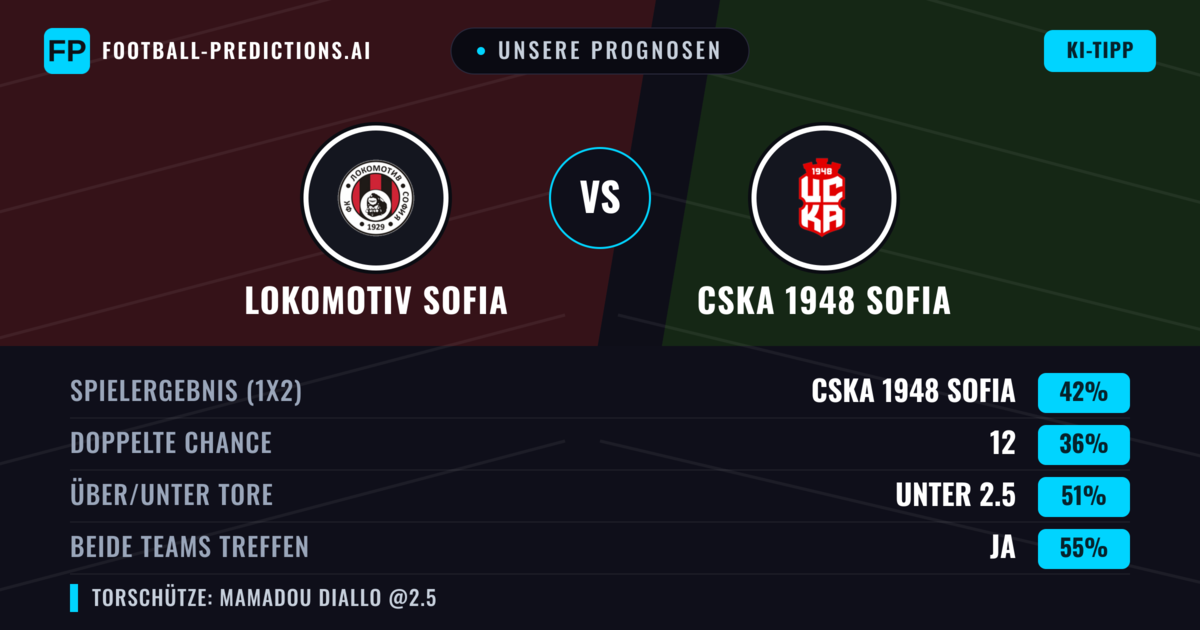 Unsere Prognosen: Lokomotiv Sofia vs CSKA 1948 Sofia — CSKA 1948 Sofia — Sieg (40%); Unter 2.5; Beide treffen: Ja