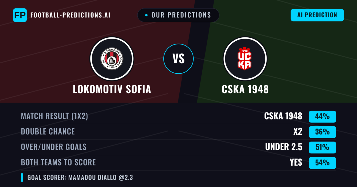 Our Predictions: Lokomotiv Sofia vs CSKA 1948 — CSKA 1948 — Win (39%); under 2.5; Both teams to score: Yes