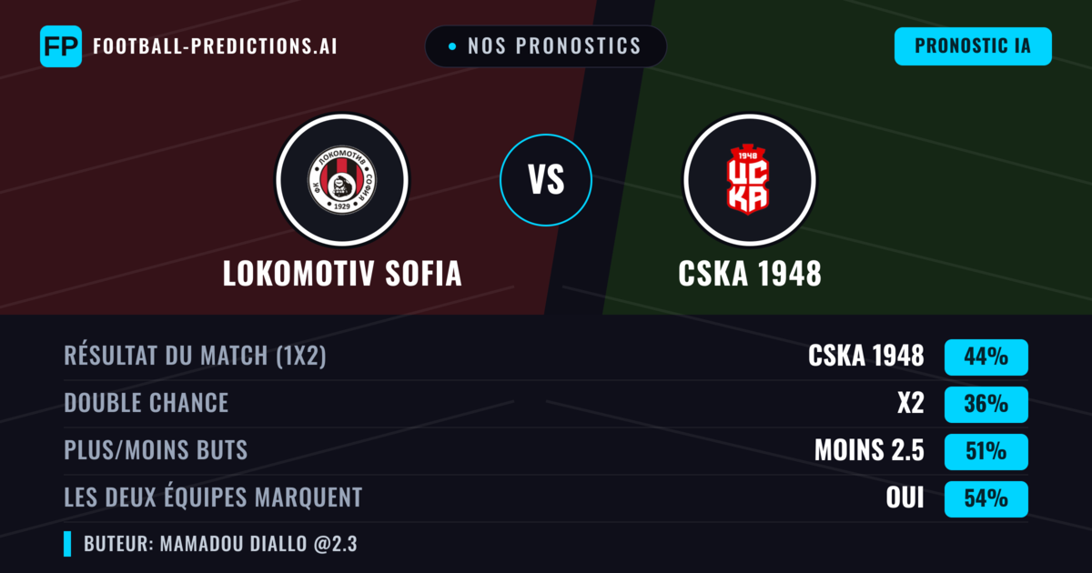 Nos pronostics: Lokomotiv Sofia vs CSKA 1948 — CSKA 1948 — Victoire (40%); Moins 2.5; Les deux marquent : Oui
