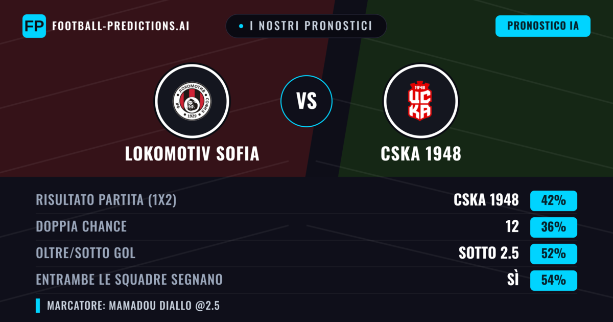 I nostri pronostici: Lokomotiv Sofia vs CSKA 1948 — CSKA 1948 — Vince (40%); Sotto 2.5; Entrambe segnano: Sì
