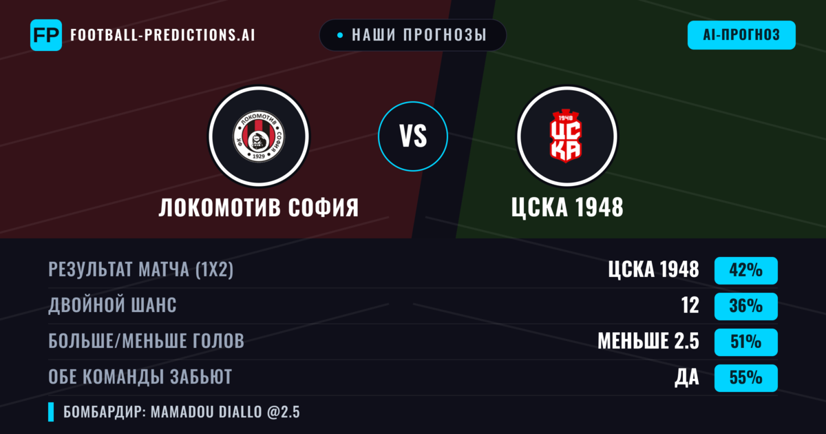 Наши прогнозы: Локомотив София против ЦСКА 1948 — ЦСКА 1948 — Победа (40%); Меньше 2.5; Обе забьют Да