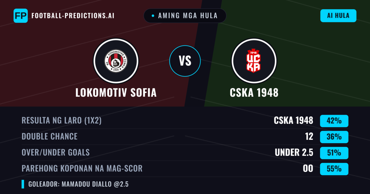 Aming mga hula: Lokomotiv Sofia vs CSKA 1948 — CSKA 1948 — Manalo (40%); Under 2.5; Parehong magbubuo: Oo