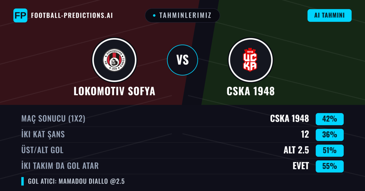 Tahminlerimiz: Lokomotiv Sofya vs CSKA 1948 — CSKA 1948 — Kazanmak (40%); Alt 2.5; İki taraf da gol atar: Evet