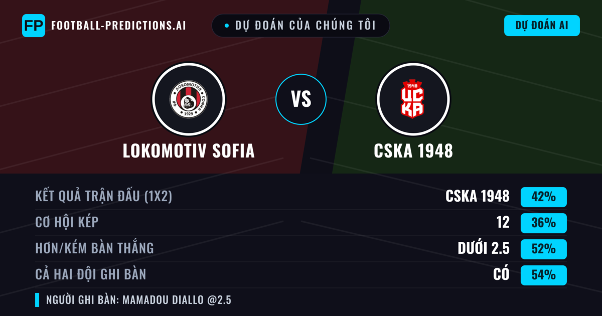 Dự đoán của chúng tôi: Lokomotiv Sofia vs CSKA 1948 — CSKA 1948 — Thắng (40%); Ít hơn 2.5; Cả hai ghi bàn: Có