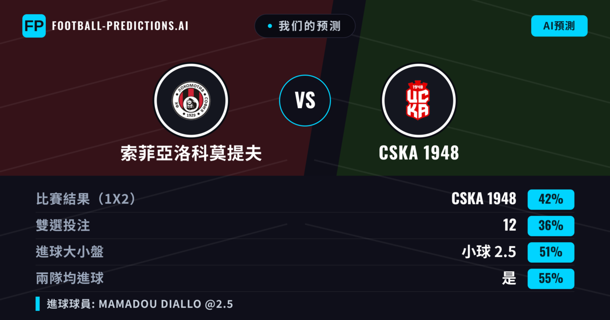 我们的预测: 索菲亞洛科莫提夫 對 CSKA 1948 — CSKA 1948 — 勝 (40%); 小球 2.5; 有進球