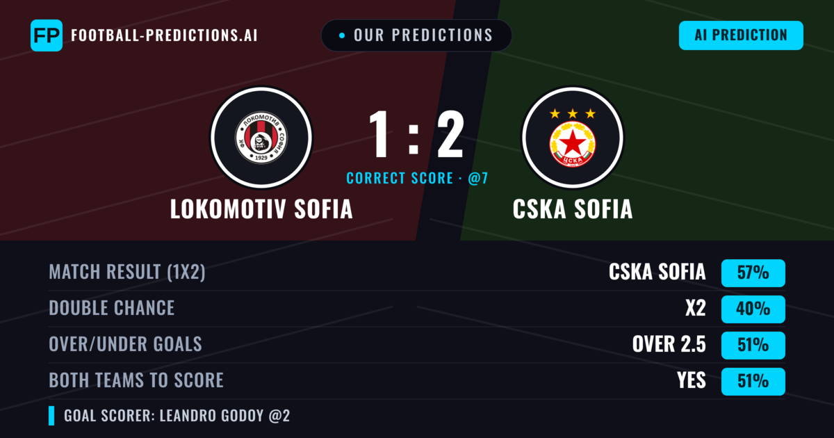 Our Predictions: Lokomotiv Sofia vs CSKA Sofia — CSKA Sofia — Win (56%); over 2.5; Both teams to score: Yes