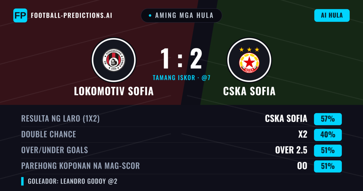 Aming mga hula: Lokomotiv Sofia vs CSKA Sofia — CSKA Sofia — Manalo (56%); Over 2.5; Parehong magbubuo: Oo