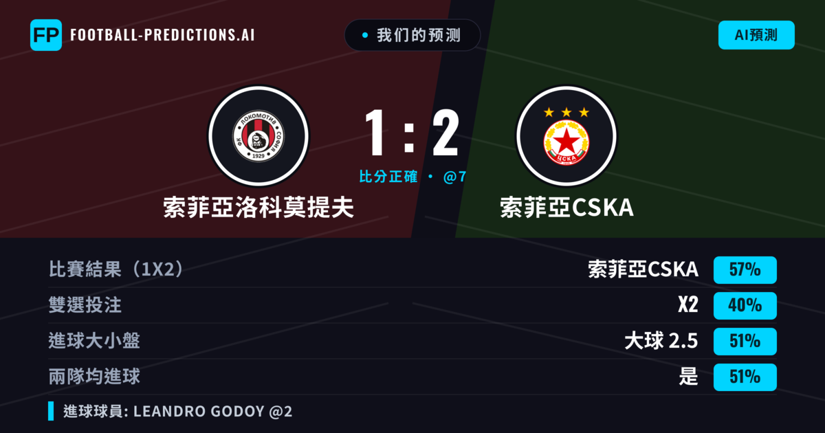 我们的预测: 索菲亞洛科莫提夫 對 索菲亞CSKA — 索菲亞CSKA — 勝 (56%); 大球 2.5; 有進球