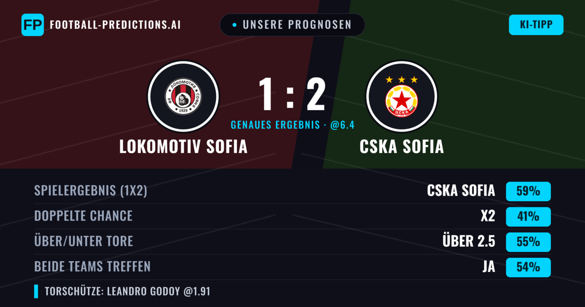 Unsere Prognosen: Lokomotiv Sofia vs CSKA Sofia — CSKA Sofia — Sieg (58%); Über 2.5; Beide treffen: Ja