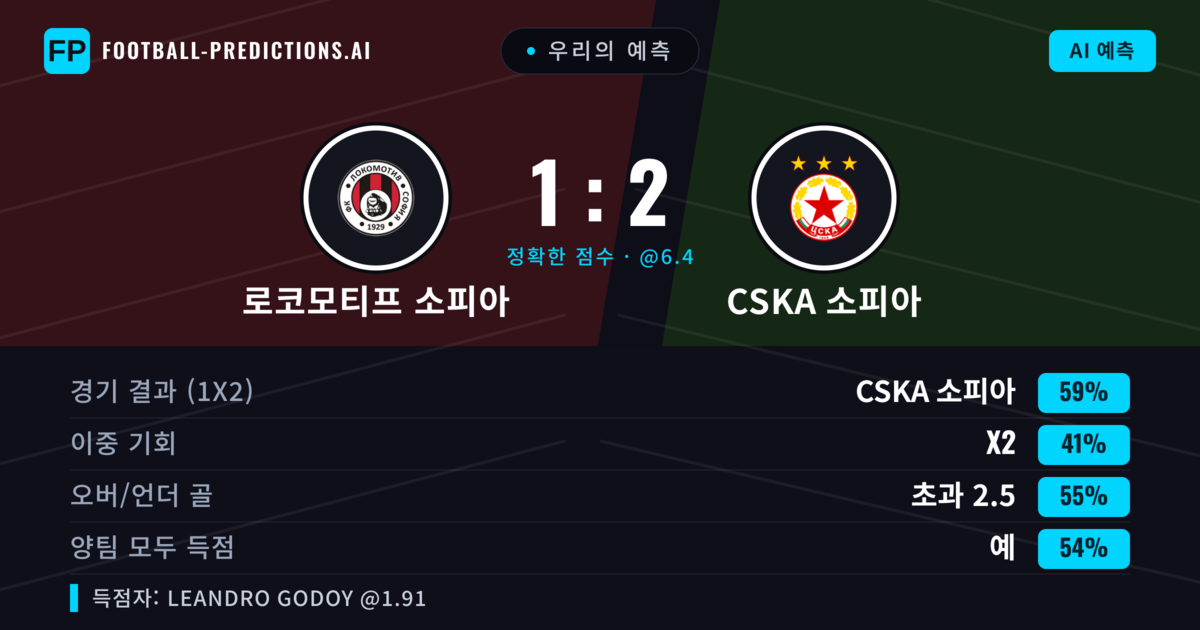 우리의 예측: 로코모티프 소피아 vs CSKA 소피아 — CSKA 소피아 — 승리 (58%); 초과 2.5; 양팀 모두 득점: 예
