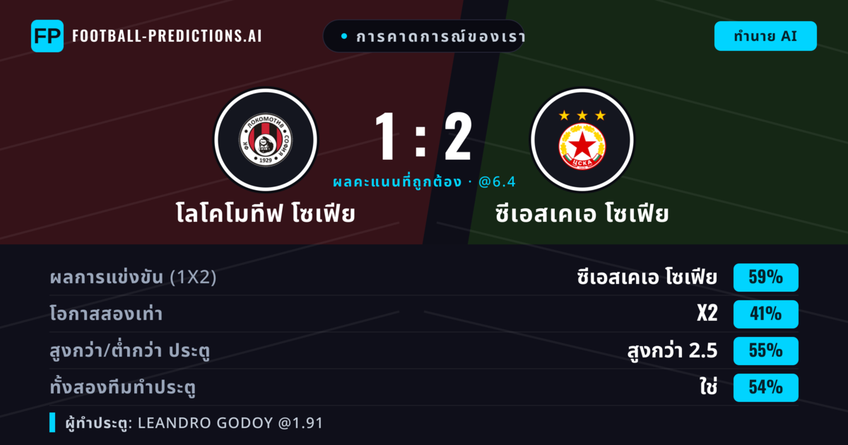 การคาดการณ์ของเรา: โลโคโมทีฟ โซเฟีย vs ซีเอสเคเอ โซเฟีย — ซีเอสเคเอ โซเฟีย — ชนะ (58%); เกิน 2.5; ทั้งสองทีมทำประตู: ใช่